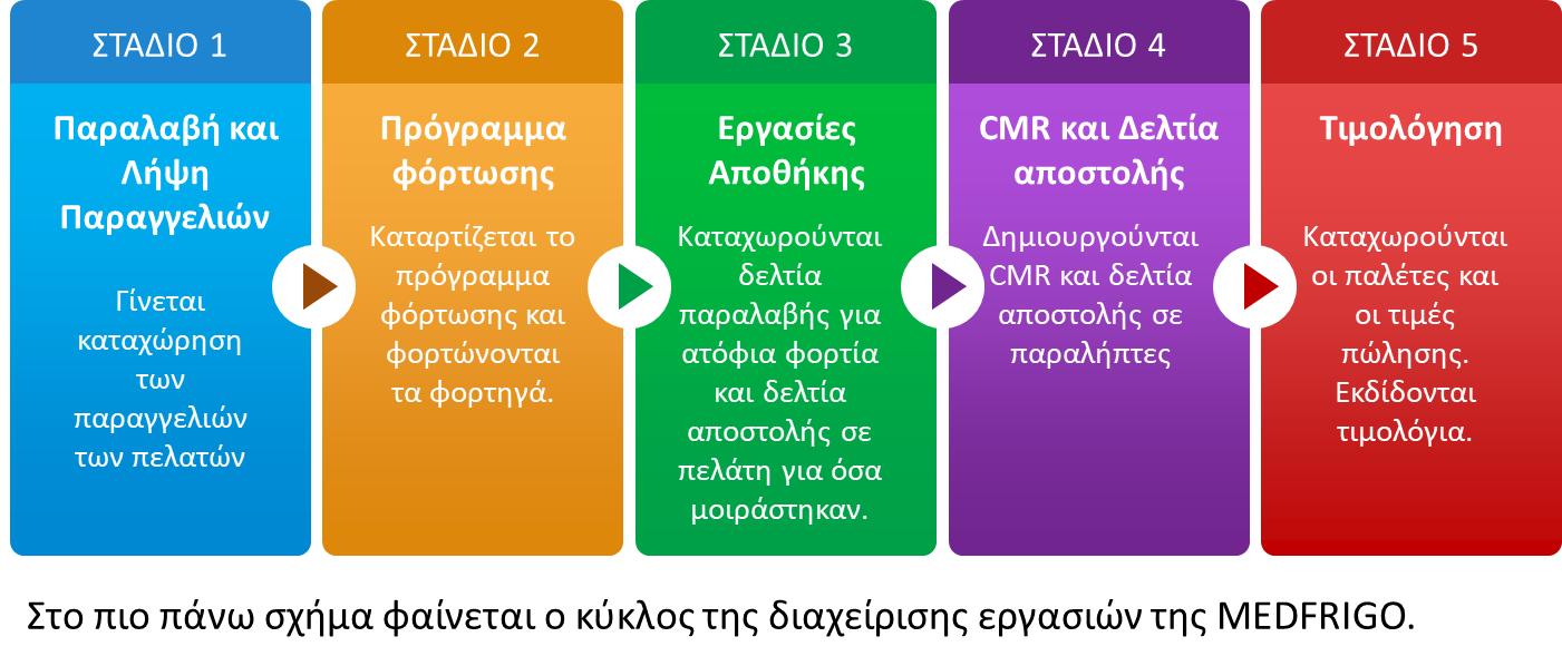 Καινοτομία Στάδια
