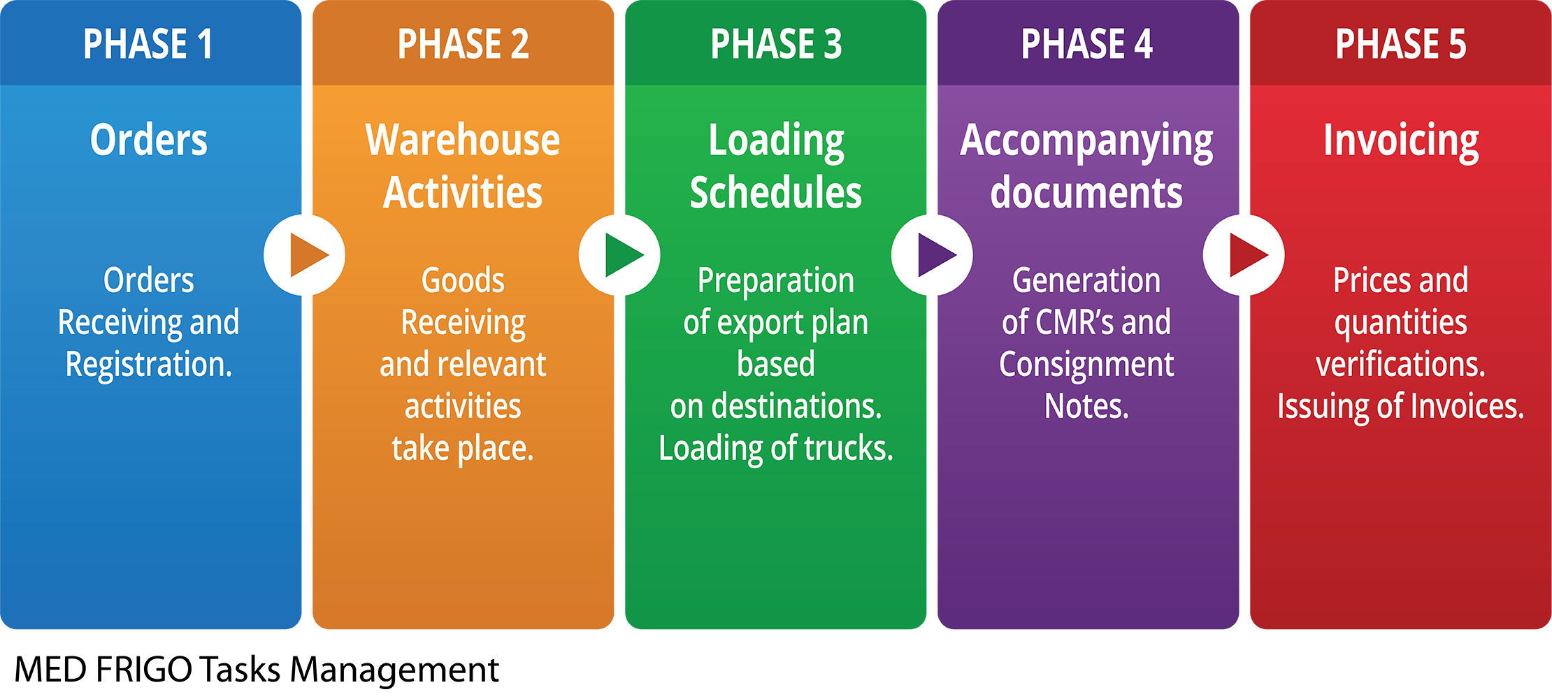 Innovation Stages