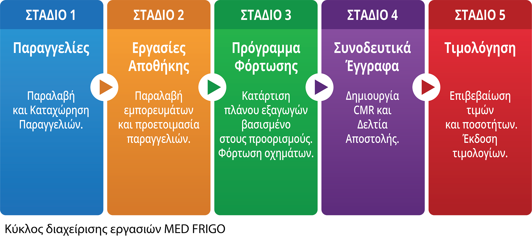 Στάδια καινοτομίας