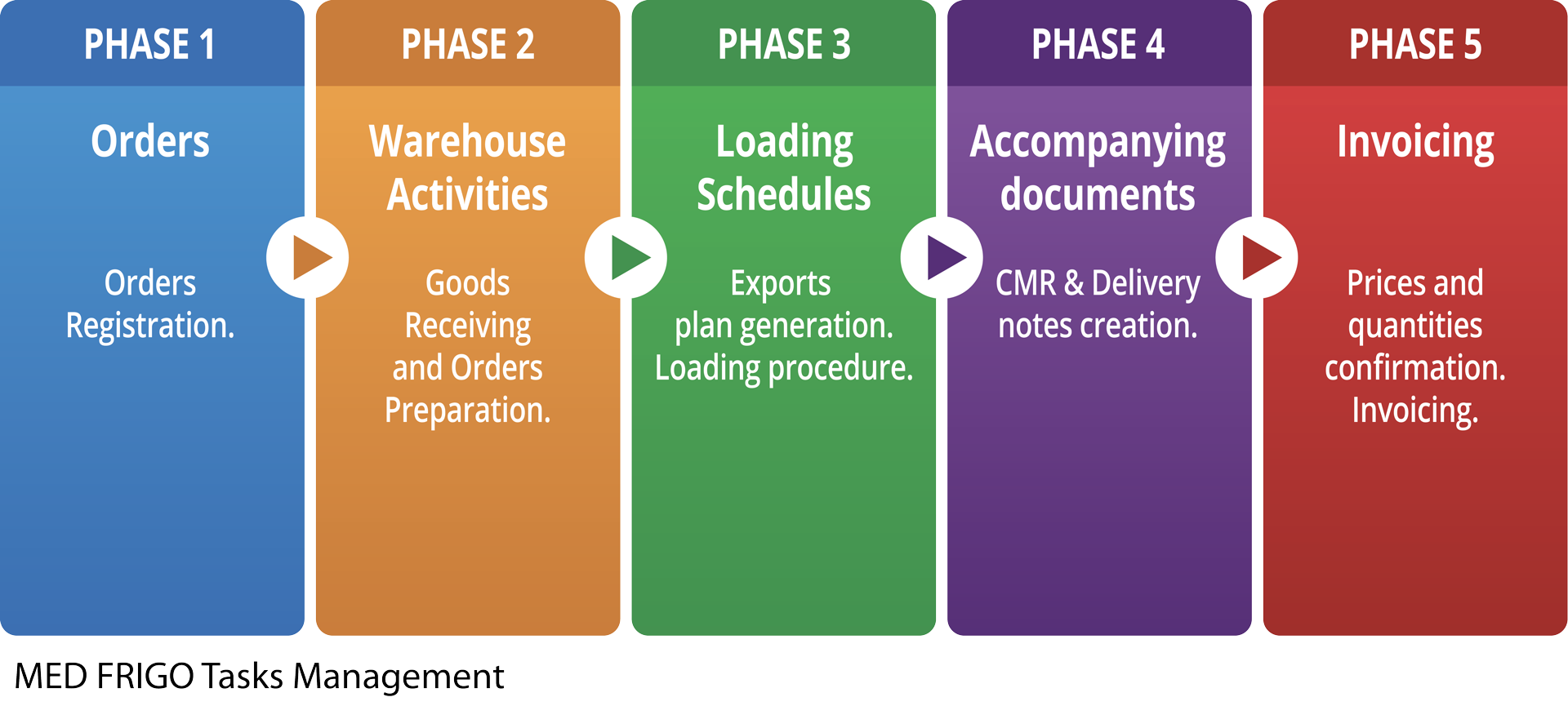 stages